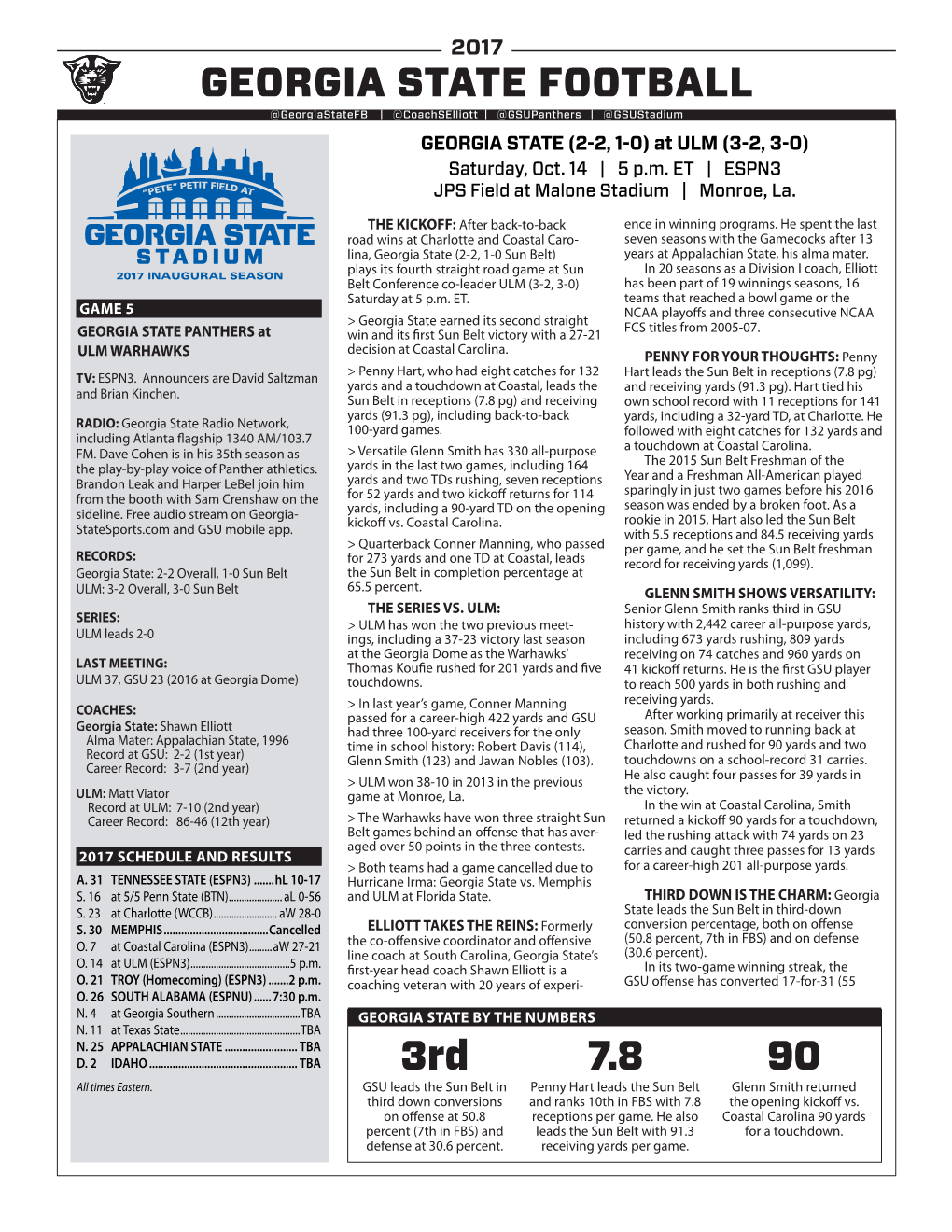 GEORGIA STATE FOOTBALL 7.8 3Rd 90