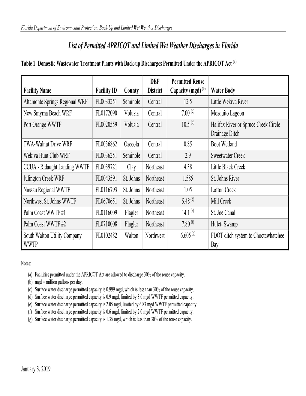 Limited Wet Weather Discharges Apricot List