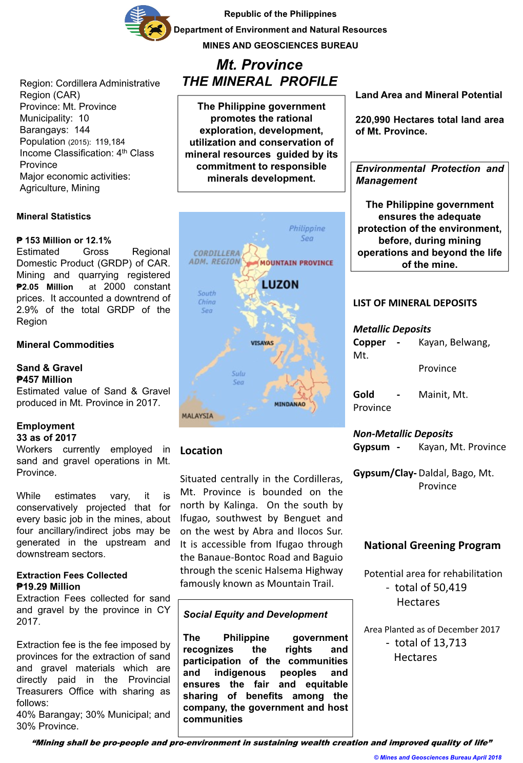 Mt. Province Region: Cordillera Administrative the MINERAL PROFILE Region (CAR) Land Area and Mineral Potential Province: Mt