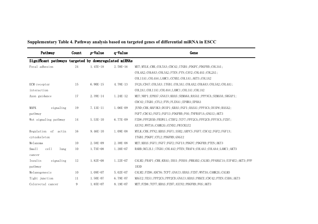 Supplementary Table 4. Pathway Analysis Based on Targeted Genes of Differential Mirna in ESCC