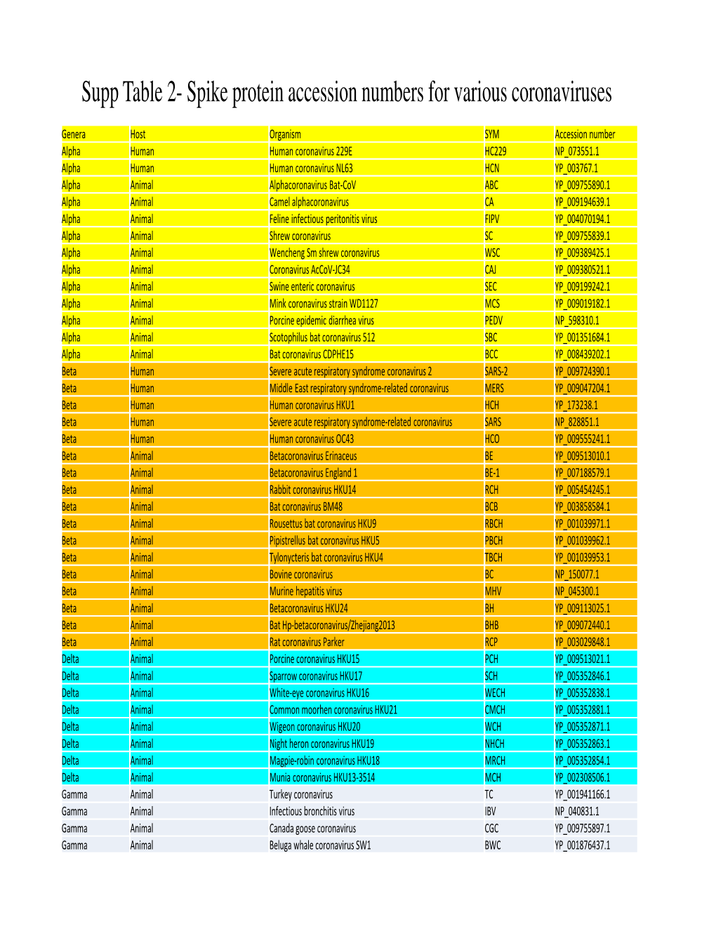 Spike Protein Accession Numbers for Various Coronaviruses