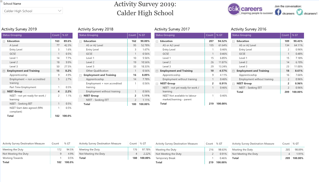 Activity Survey 2019: Calder High School  Calder High School