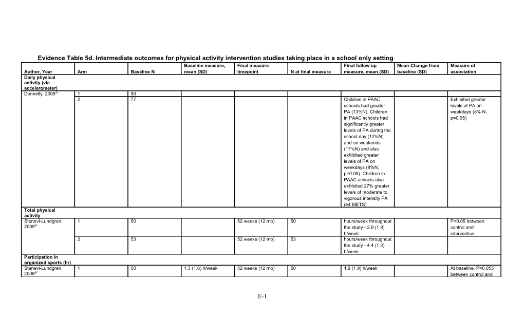 Evidence Table 5D. Intermediate Outcomes for Physical Activity Intervention Studies Taking