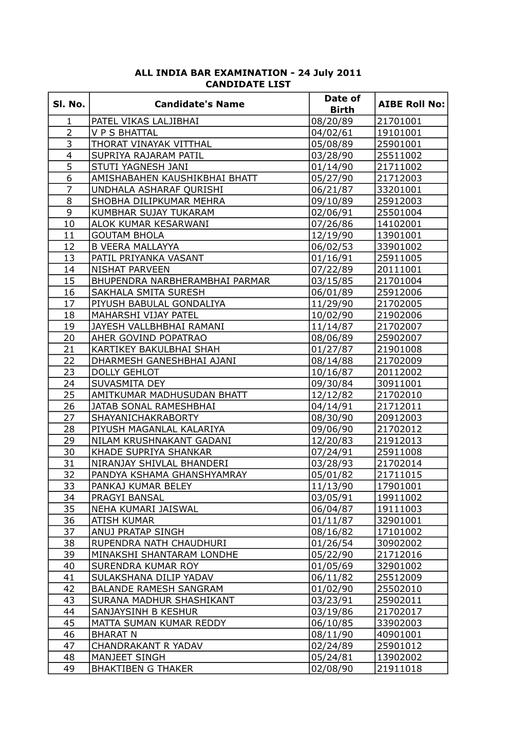 Sl. No. Candidate's Name Date of Birth AIBE Roll No