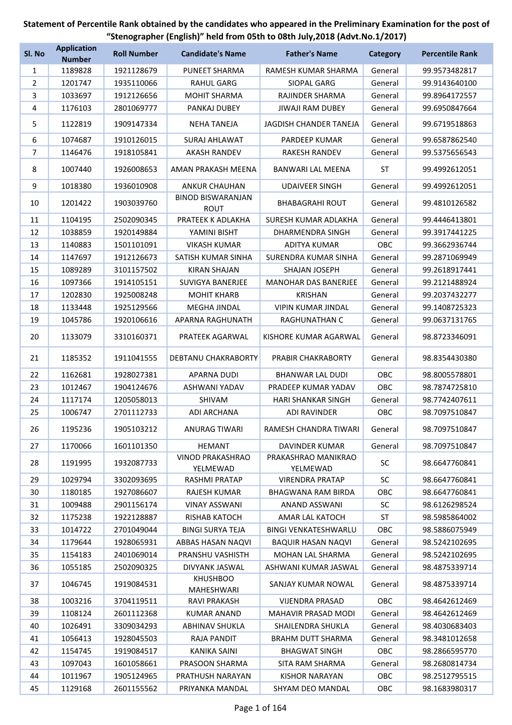 Statement of Percentile Rank Obtained by the Candidates Who Appeared in the Preliminary Examination for the Post Of