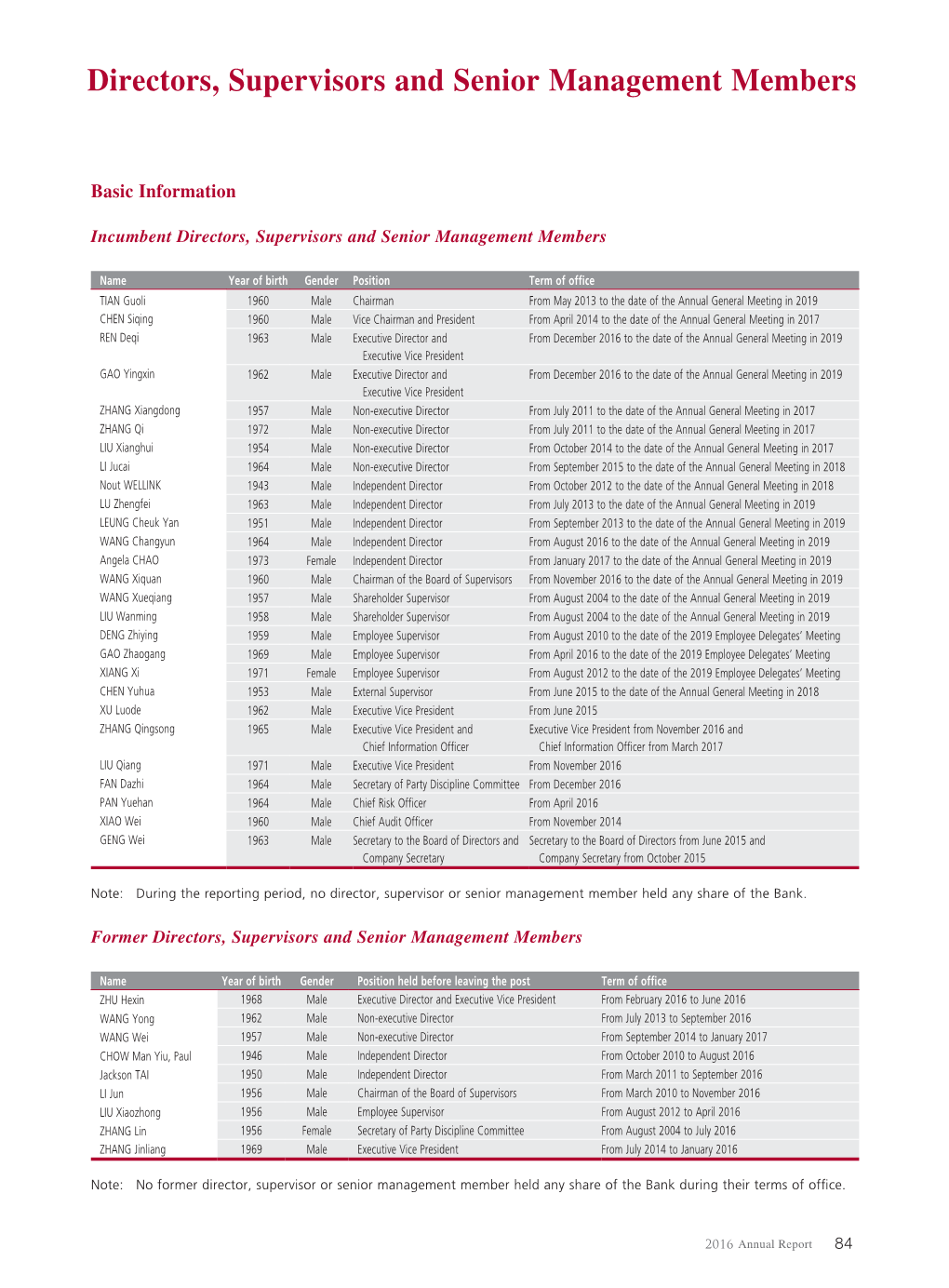 Directors, Supervisors and Senior Management Members