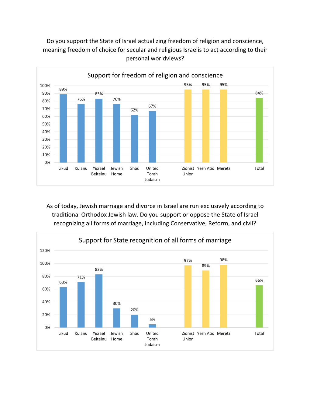 Support for Freedom of Religion and Conscience Support for State Recognition of All Forms of Marriage