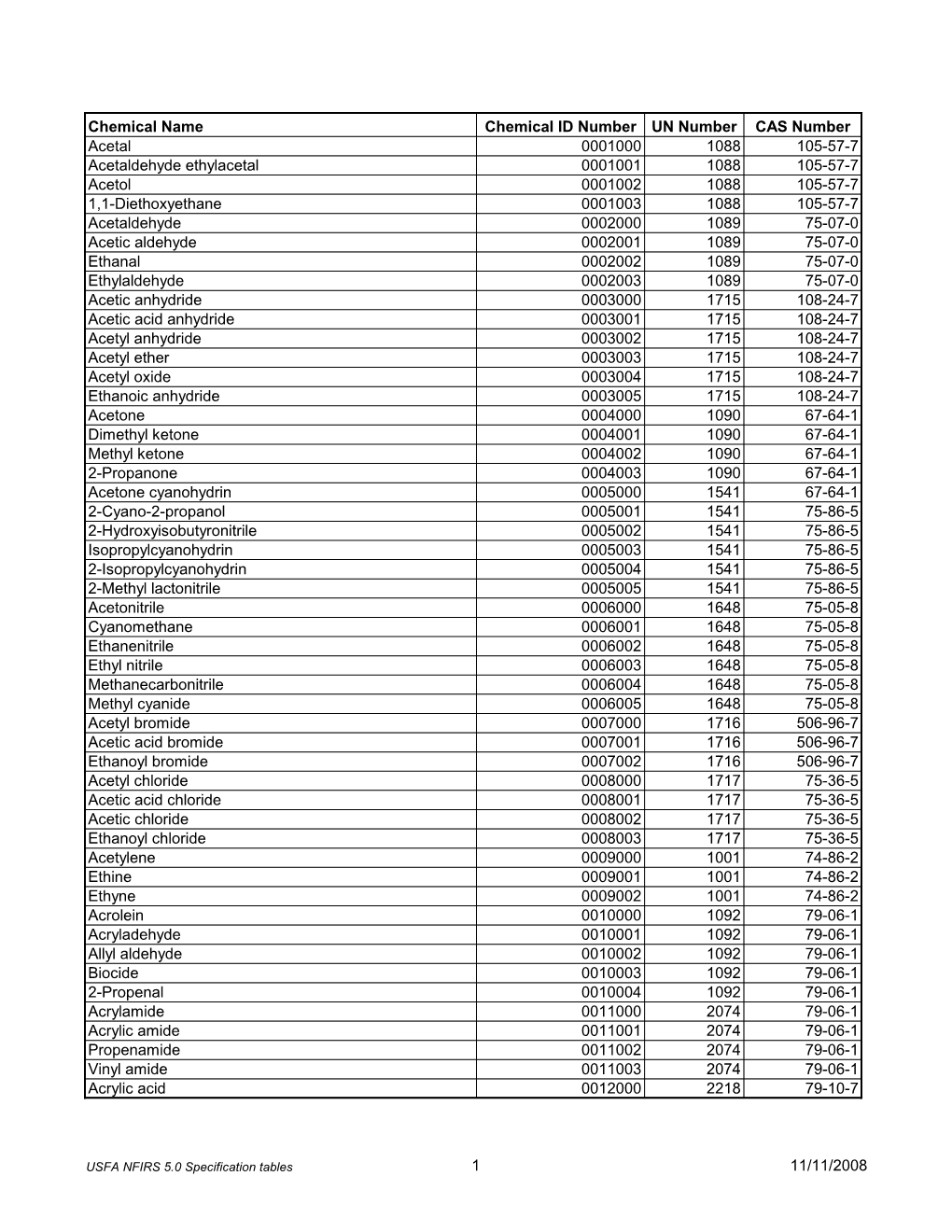 NFIRS Chemical Table