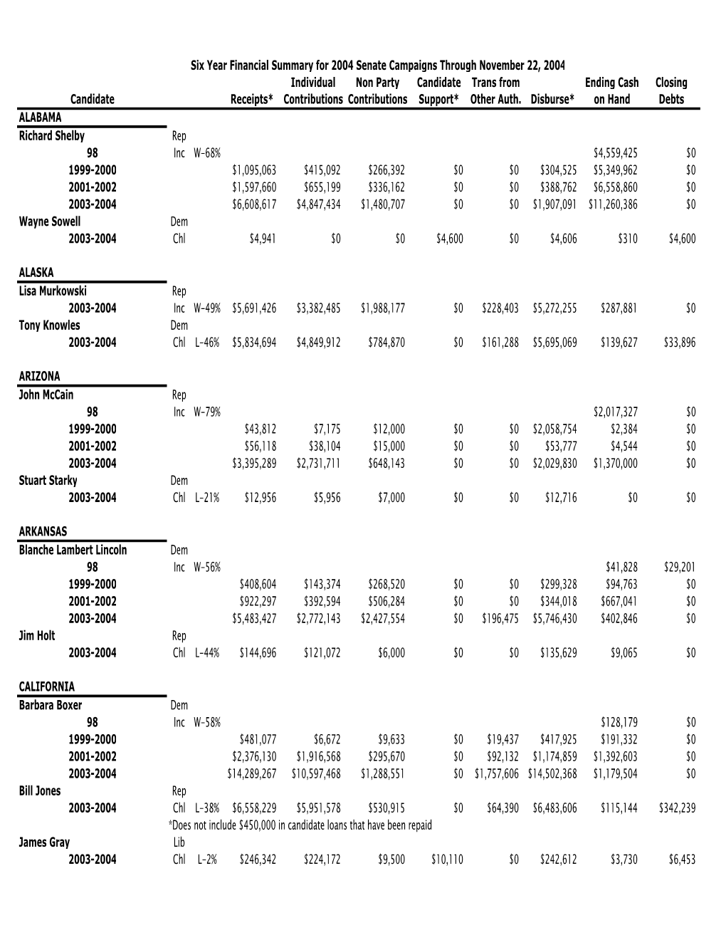 Six Year Financial Summary for 2004 Senate Campaigns Through