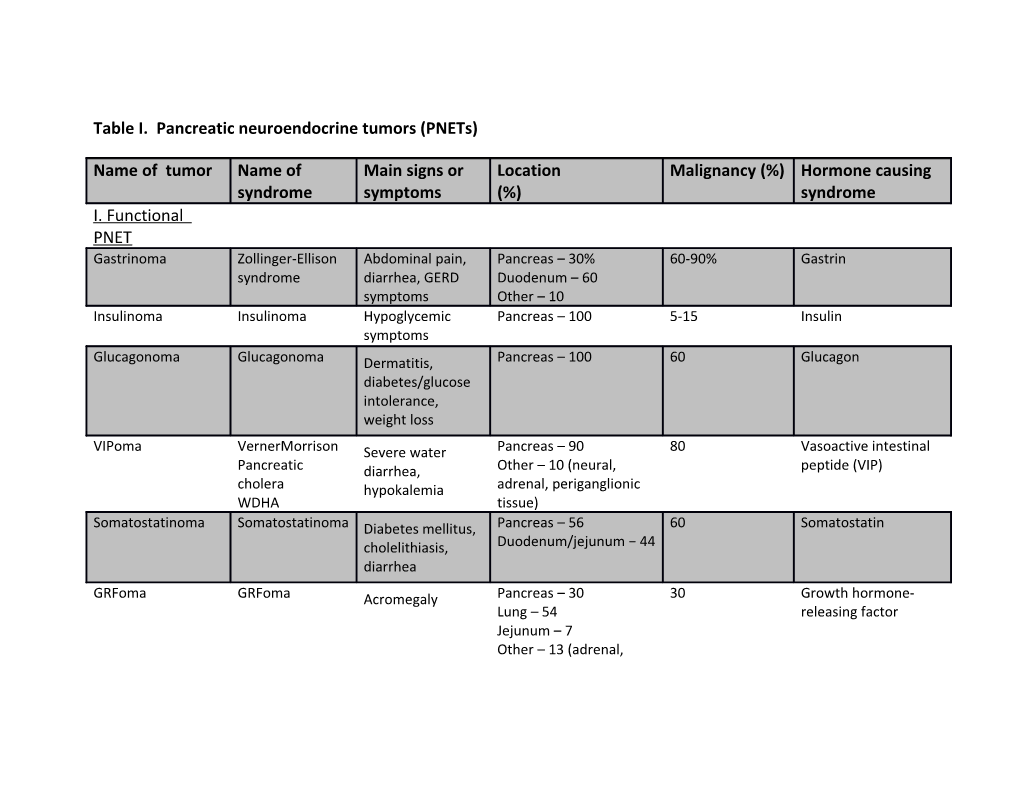 Table I. Pancreatic Neuroendocrine Tumors (Pnets)