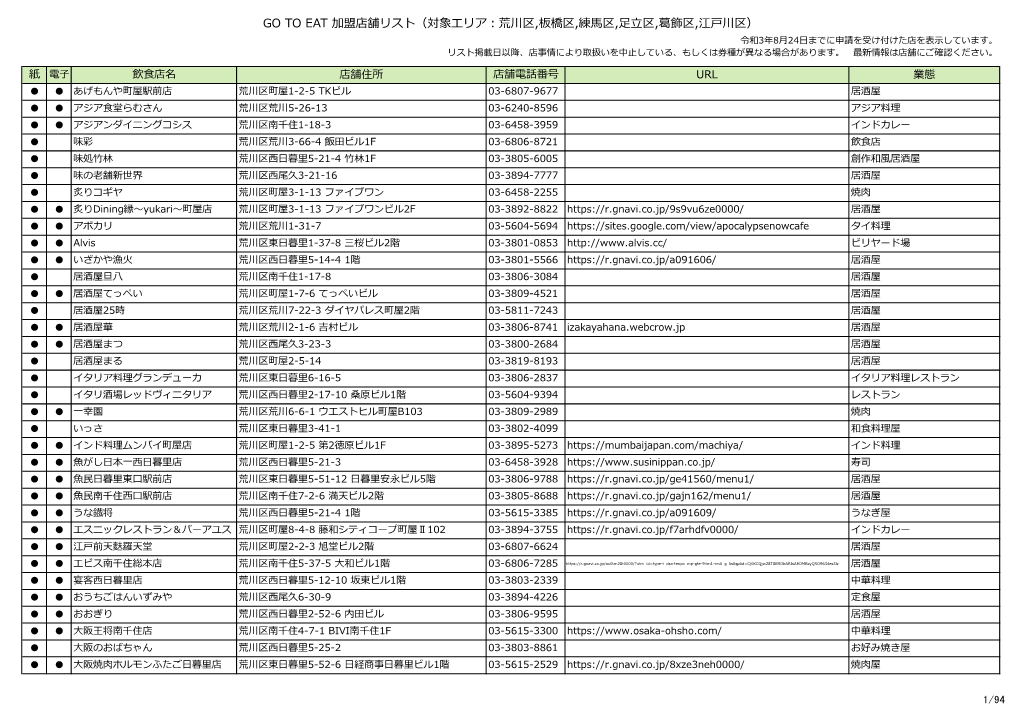 Go to Eat 加盟店舗リスト（対象エリア：荒川区,板橋区,練馬区,足立区,葛飾区,江戸川区） 令和3年8月24日までに申請を受け付けた店を表示しています。 リスト掲載日以降、店事情により取扱いを中止している、もしくは券種が異なる場合があります。 最新情報は店舗にご確認ください。