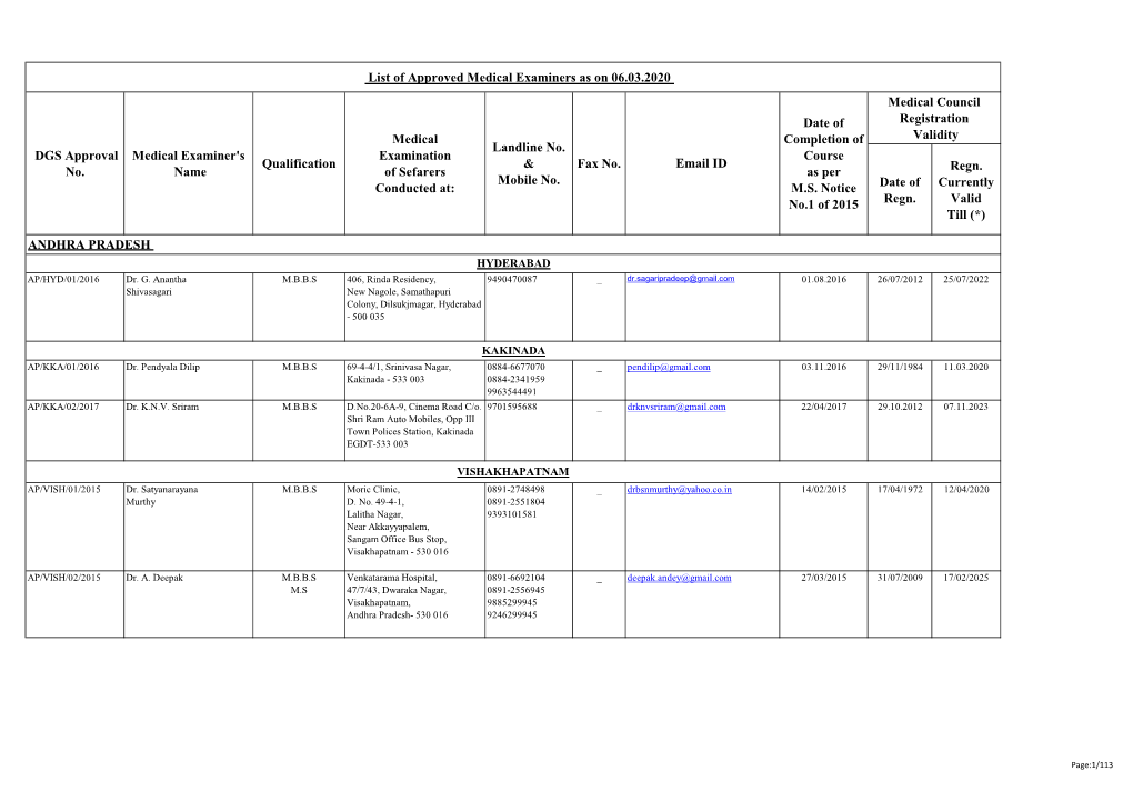 List of Approved Medical Examiners As on 06.03.2020 Medical Council Date of Registration Medical Completion of Validity Landline No