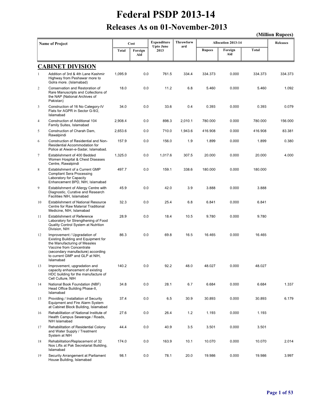 Federal PSDP 2013-14 Releases As on 01-November-2013 (Million Rupees)