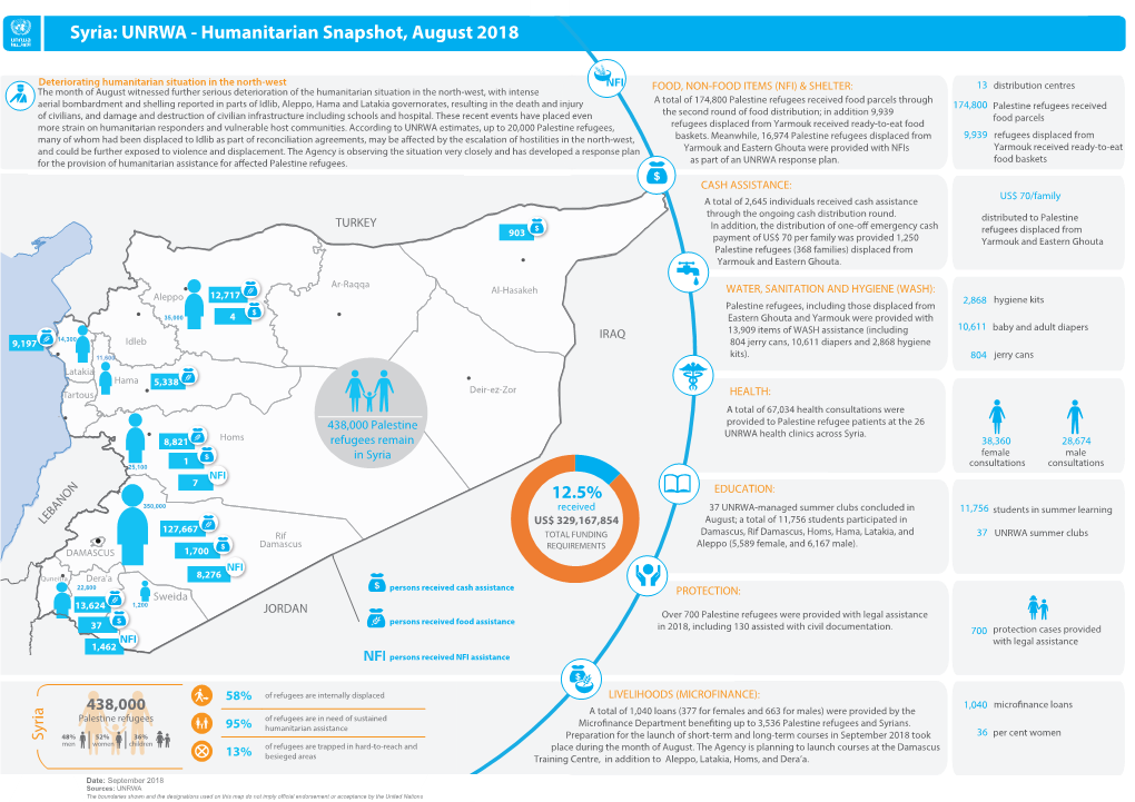 UNRWA - Humanitarian Snapshot, August 2018