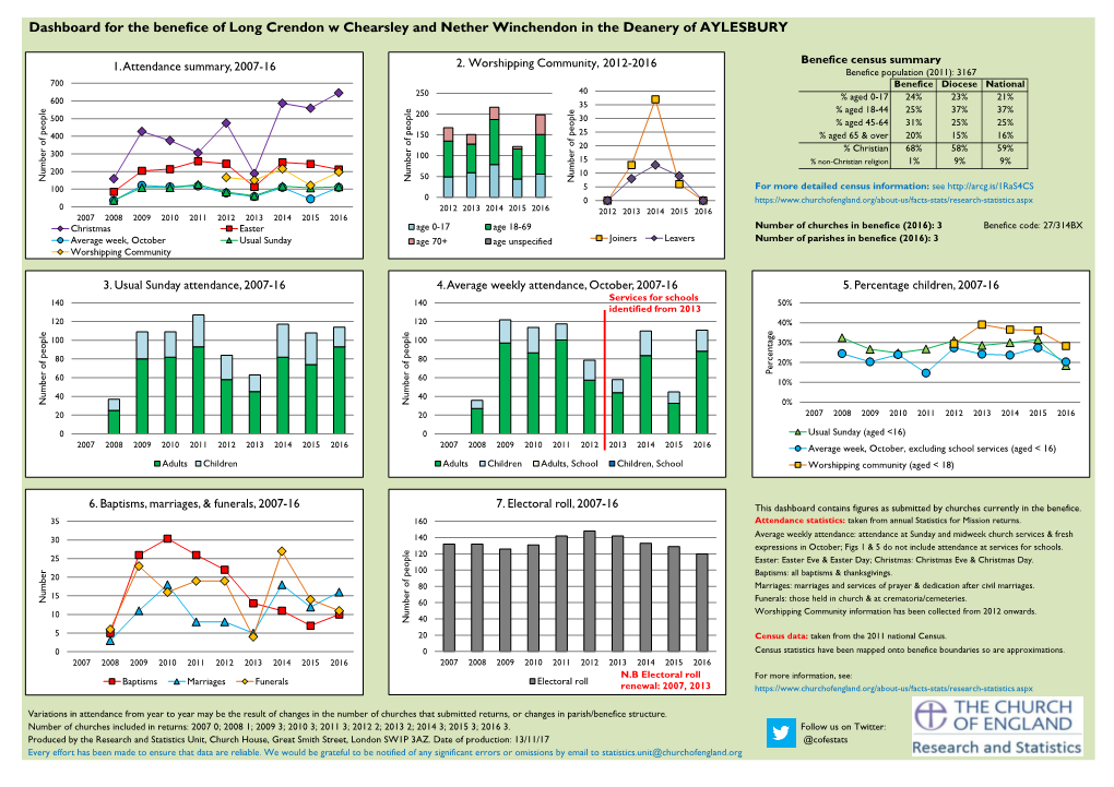 Dashboard for the Benefice of Long Crendon W Chearsley and Nether Winchendon in the Deanery of AYLESBURY