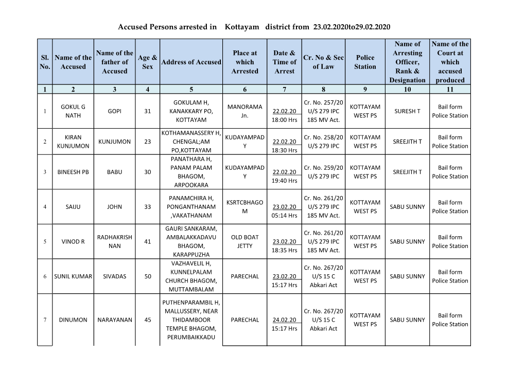 Accused Persons Arrested in Kottayam District from 23.02.2020To29.02.2020