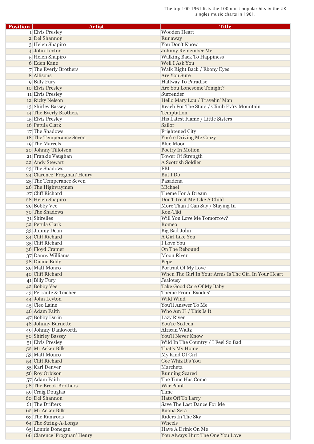 Position Artist Title 1 Elvis Presley Wooden Heart 2 Del Shannon