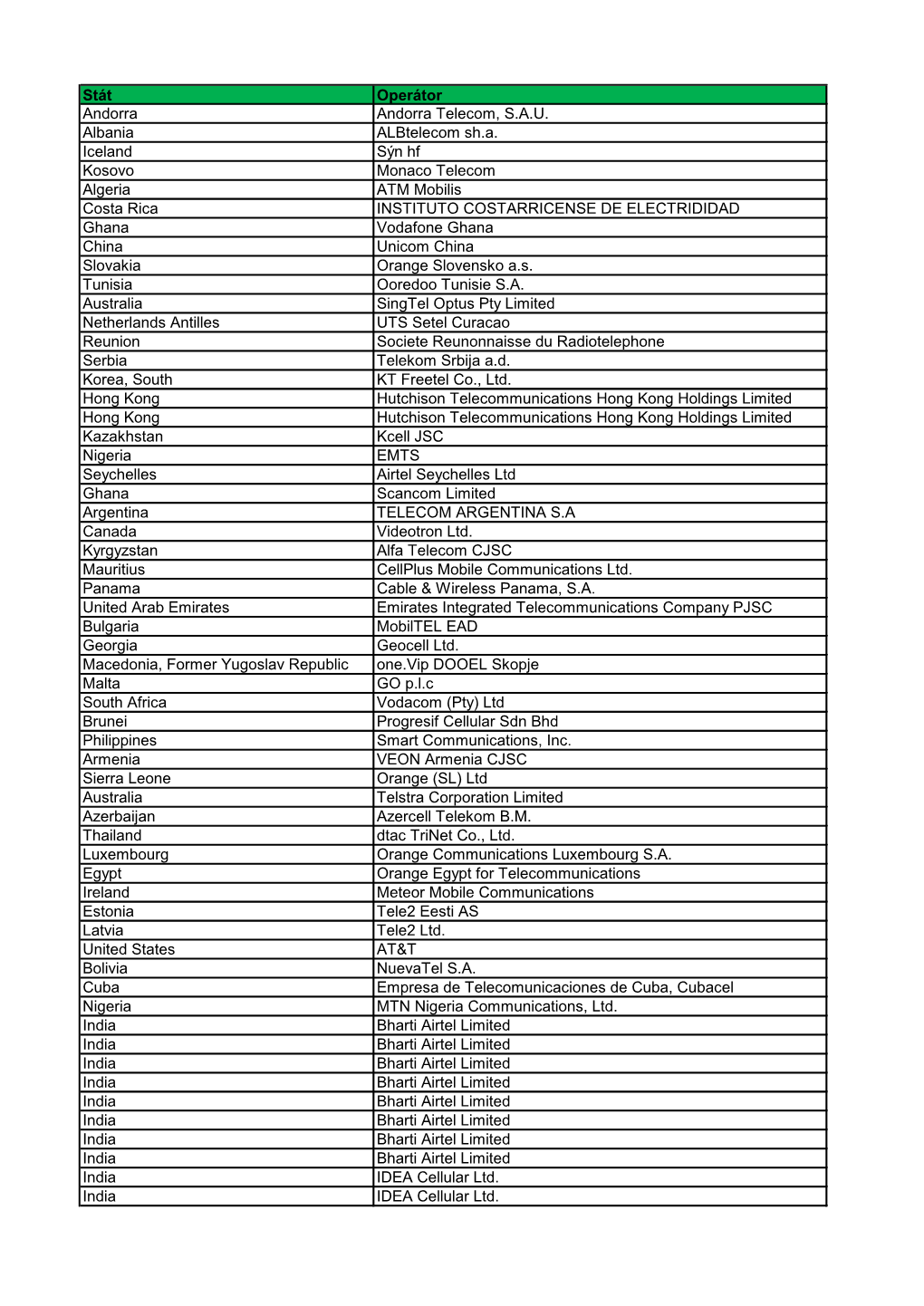 Stát Operátor Andorra Andorra Telecom, S.A.U. Albania Albtelecom Sh.A