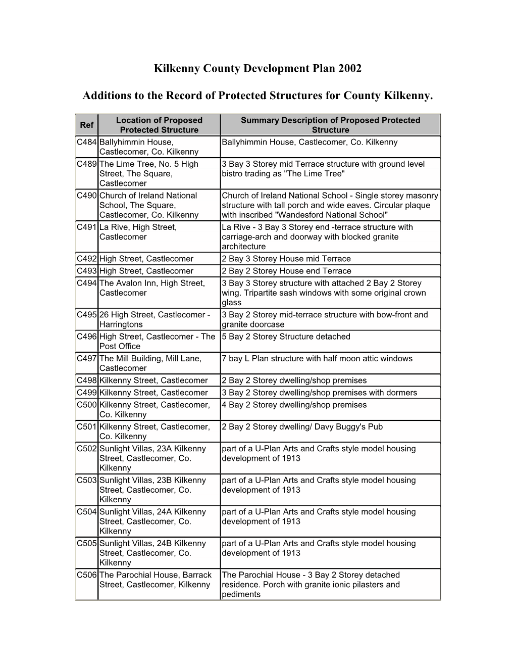 Kilkenny County Development Plan 2002 Additions to the Record Of