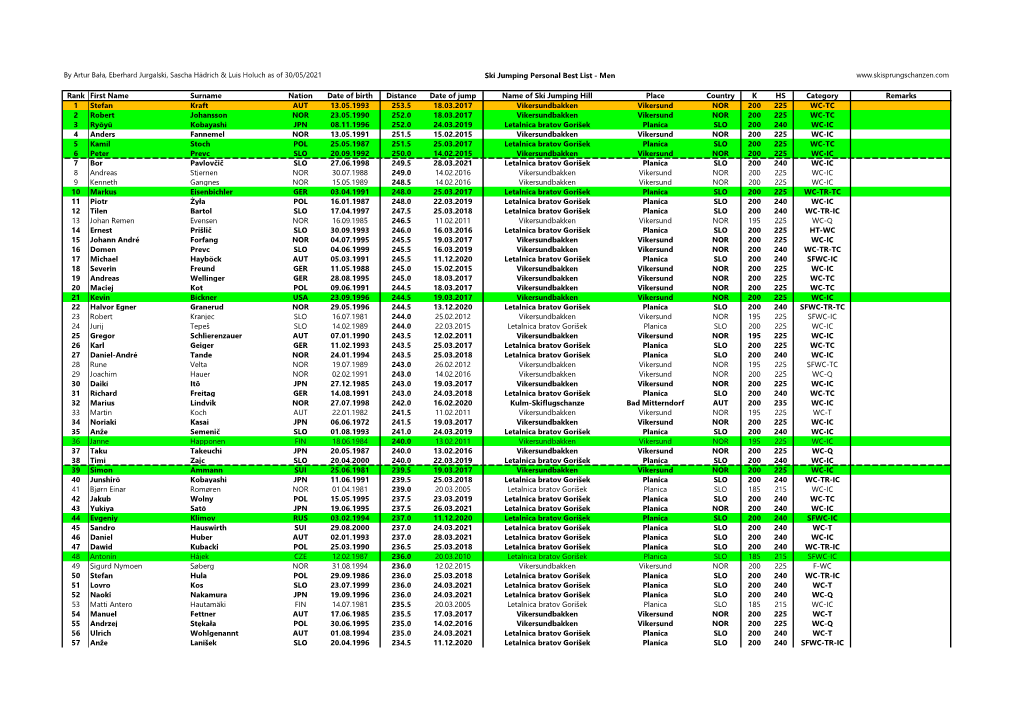 Ski Jumping Personal Best List - Men