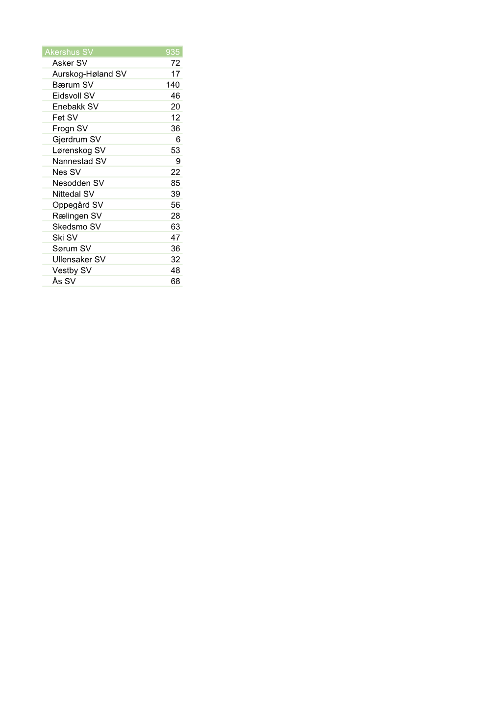 Akershus SV 935 Asker SV 72 Aurskog-Høland SV 17 Bærum SV