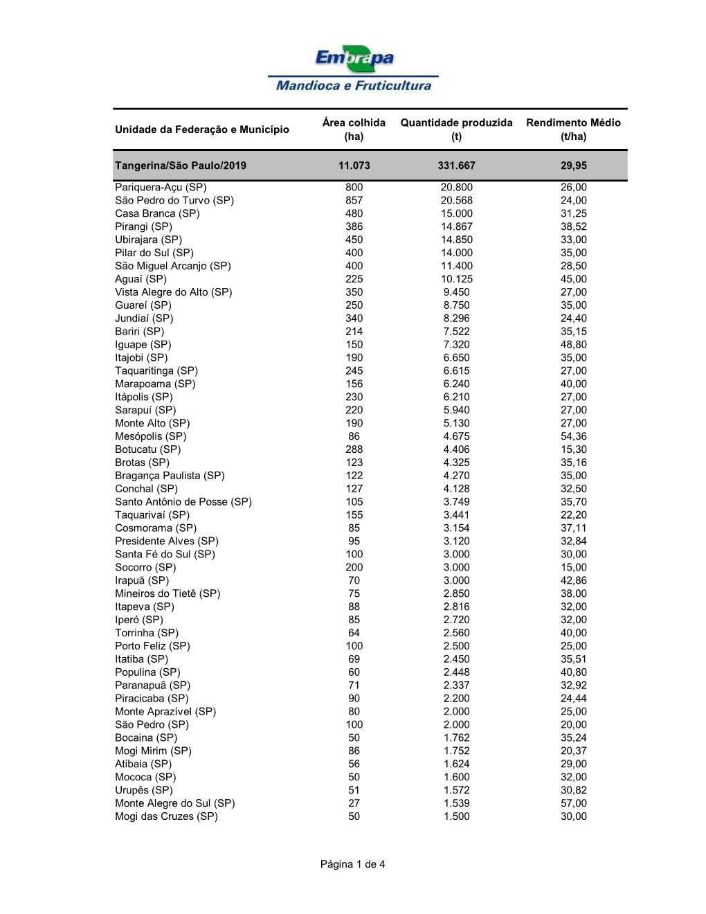 Rendimento Médio Unidade Da Federação E Município (Ha) (T) (T/Ha)