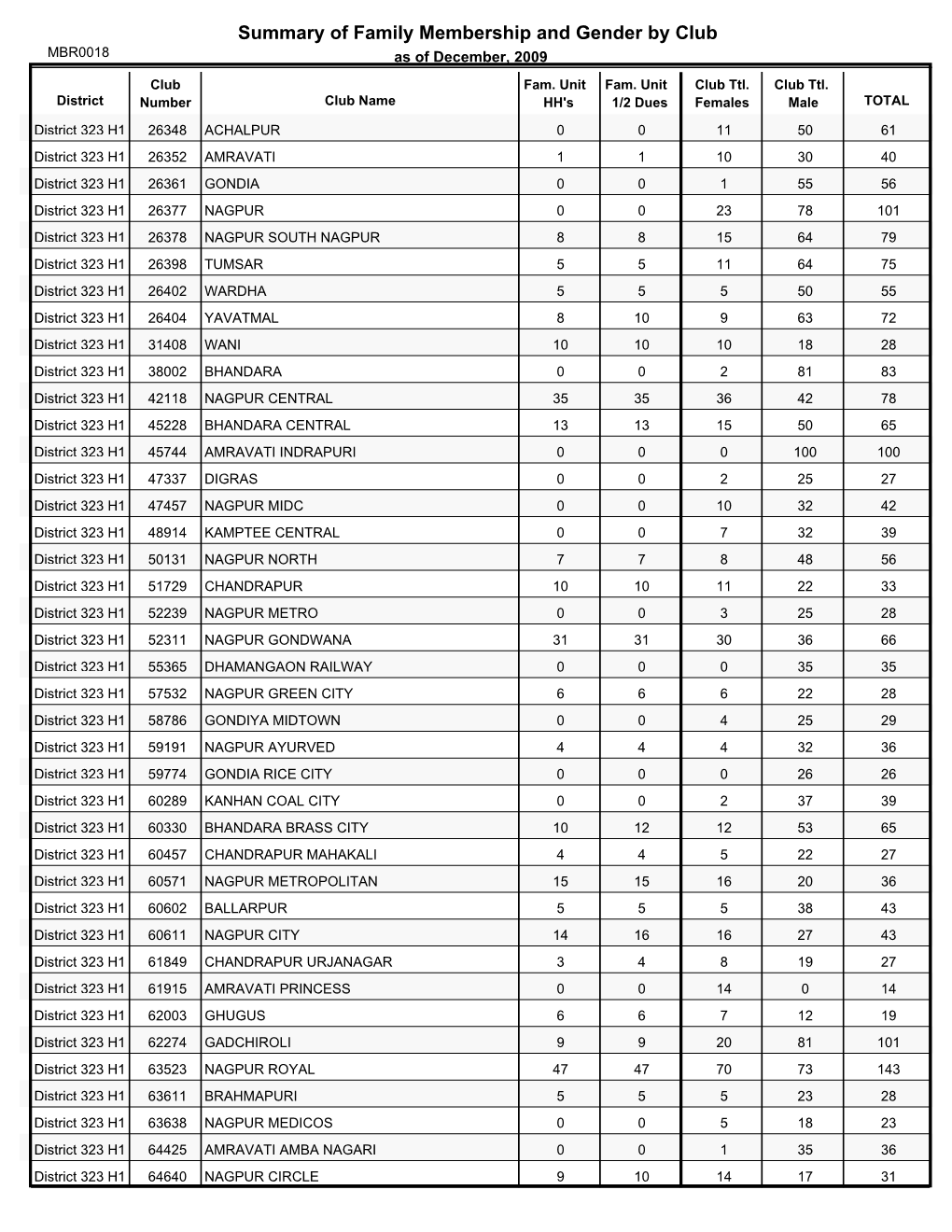 Summary of Family Membership and Gender by Club MBR0018 As of December, 2009 Club Fam