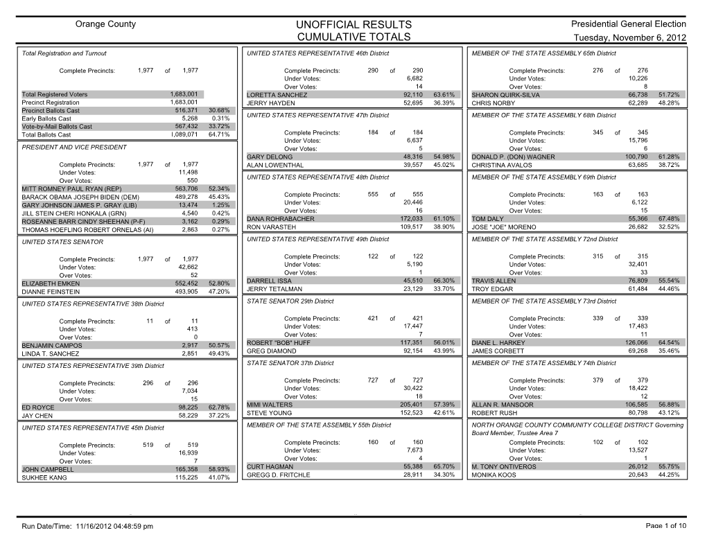 Unofficial Results Cumulative Totals