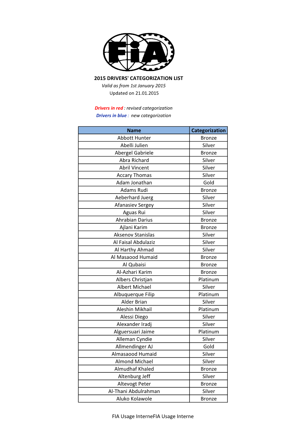 FIA Usage Internefia Usage Interne 2015 DRIVERS' CATEGORIZATION