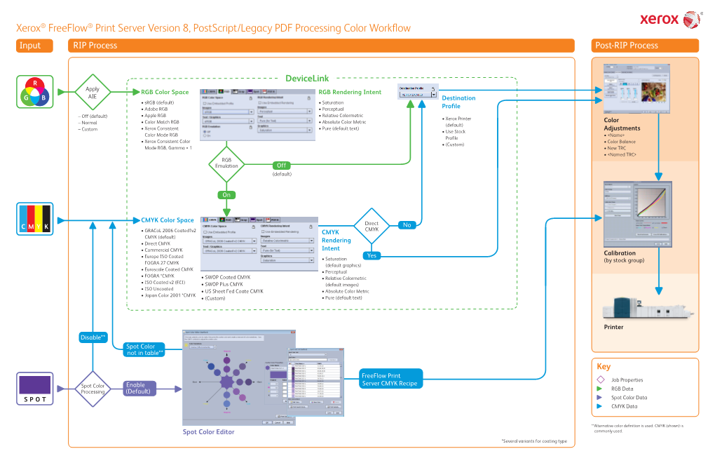 Xerox® Freeflow® Print Server Version 8, Postscript/Legacy PDF Processing Color Workflow Input RIP Process Post-RIP Process