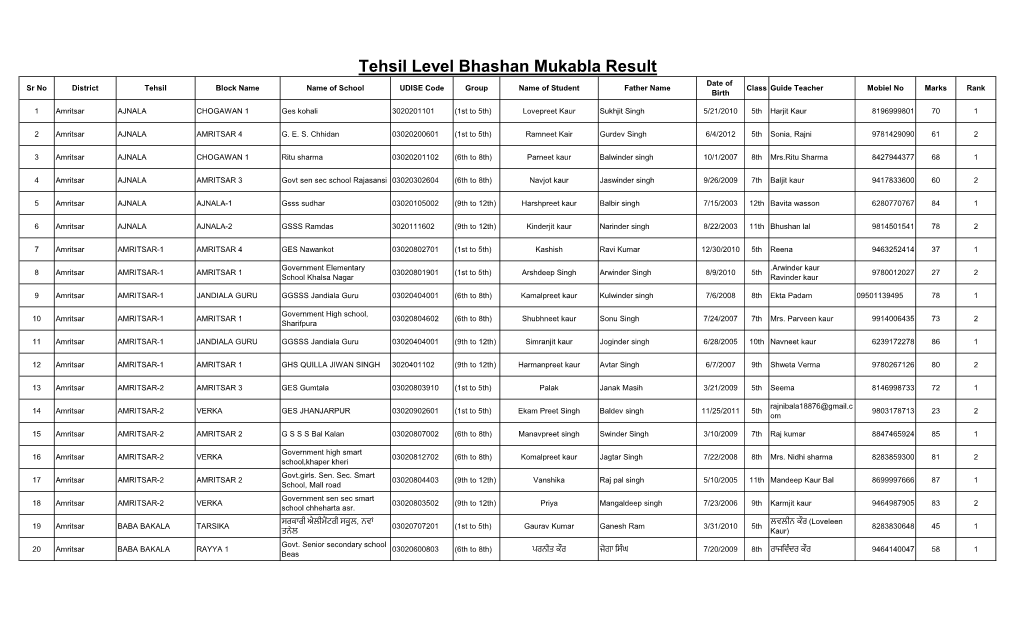 Tehsil Level Bhashan Mukabla Result