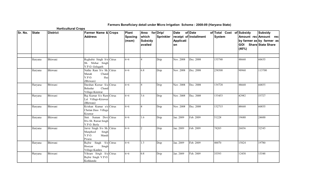 Farmers Beneficiary Detail Under Micro Irrigation Scheme : 2008-09 (Haryana State) Horticultural Crops Sr