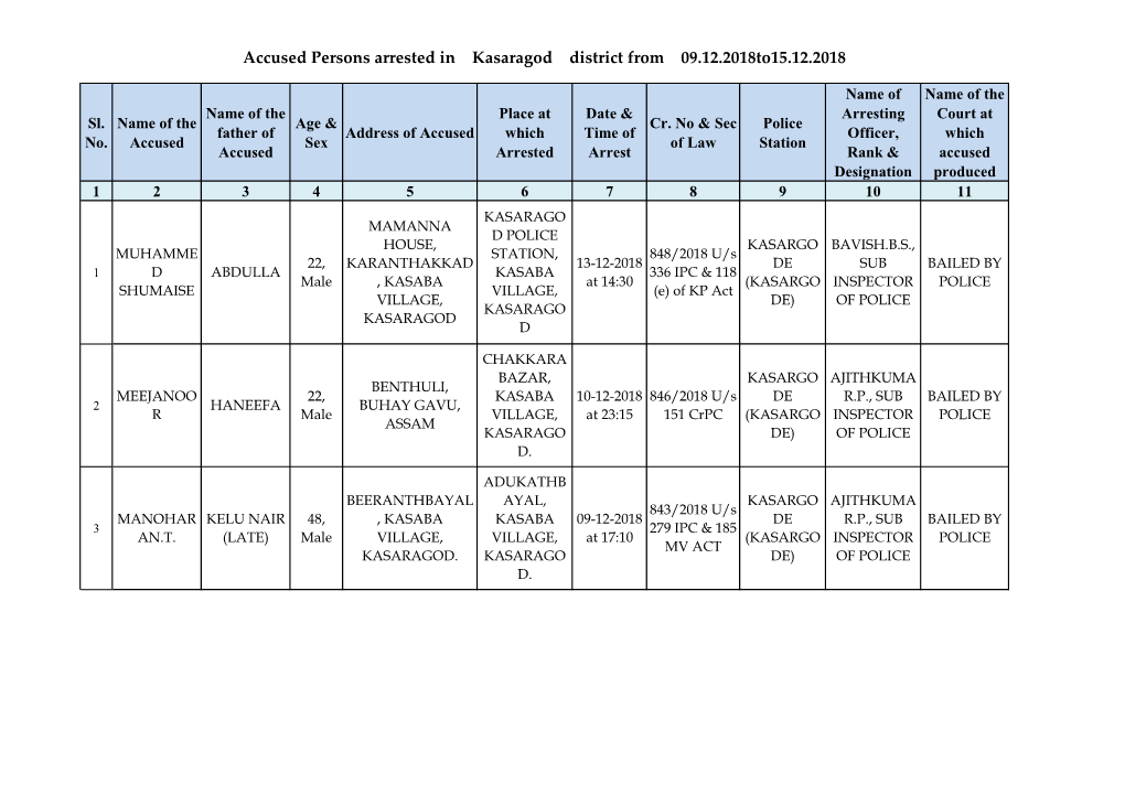 Accused Persons Arrested in Kasaragod District from 09.12.2018To15.12.2018
