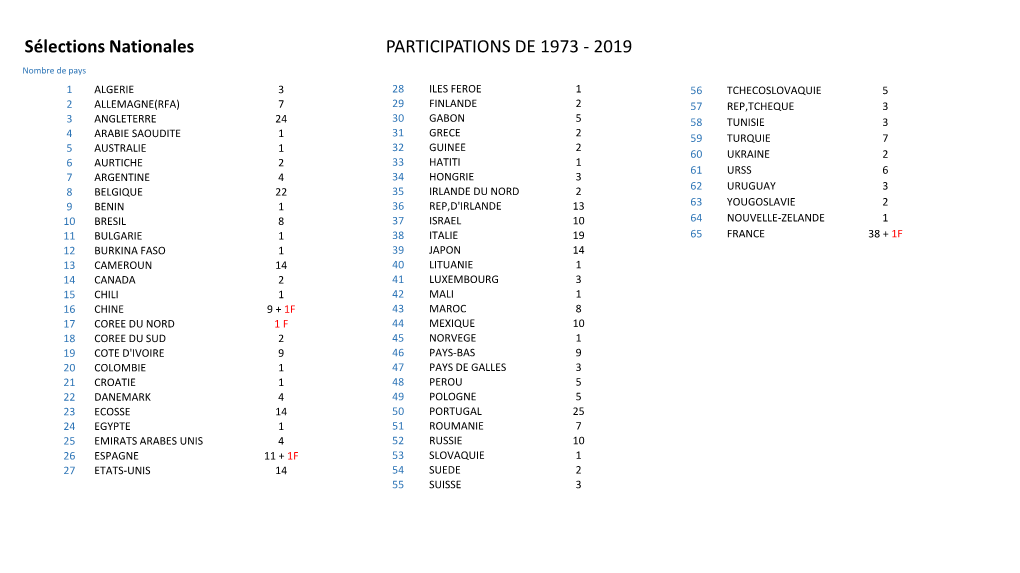 Participations Des Equipes Depuis-1973