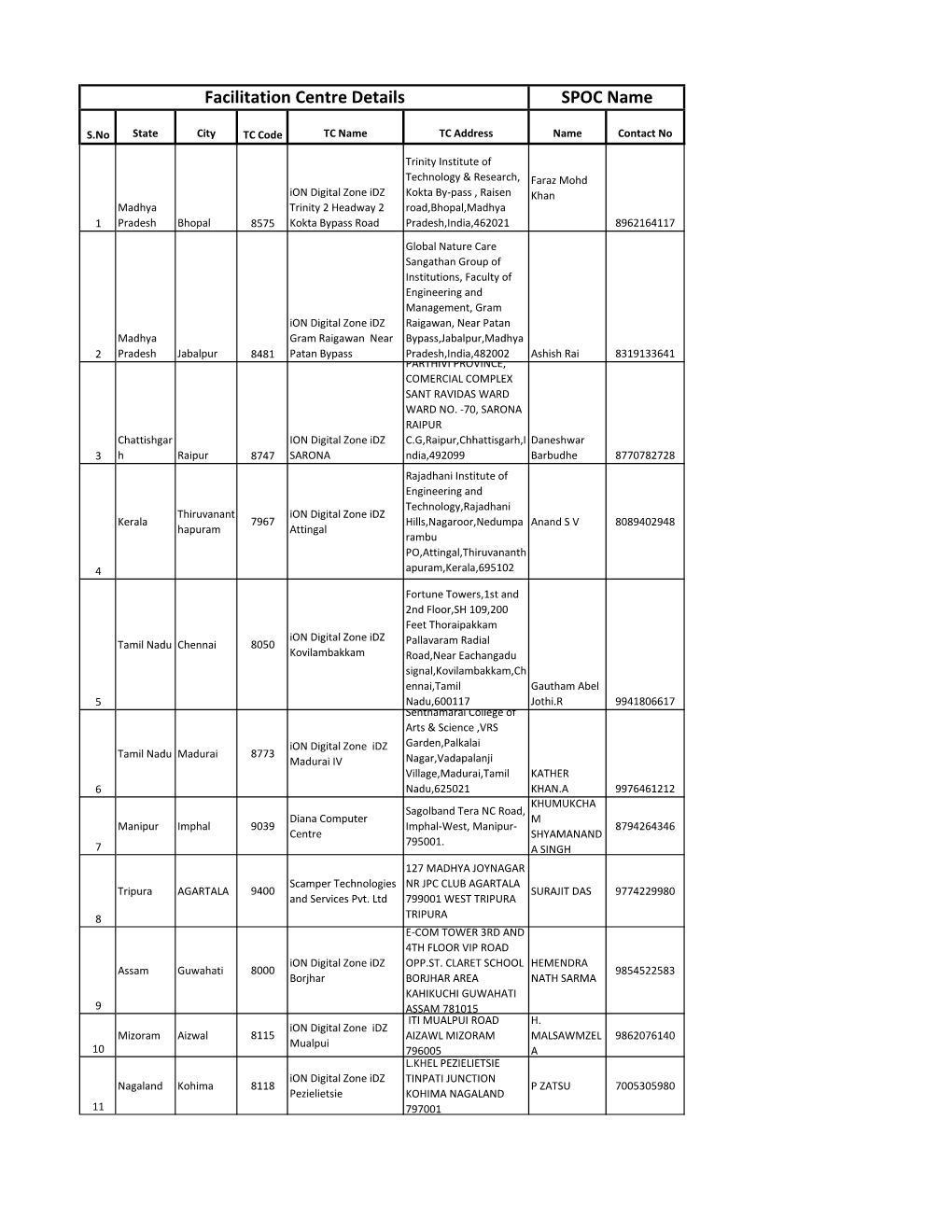 Facilitation Centre Details SPOC Name