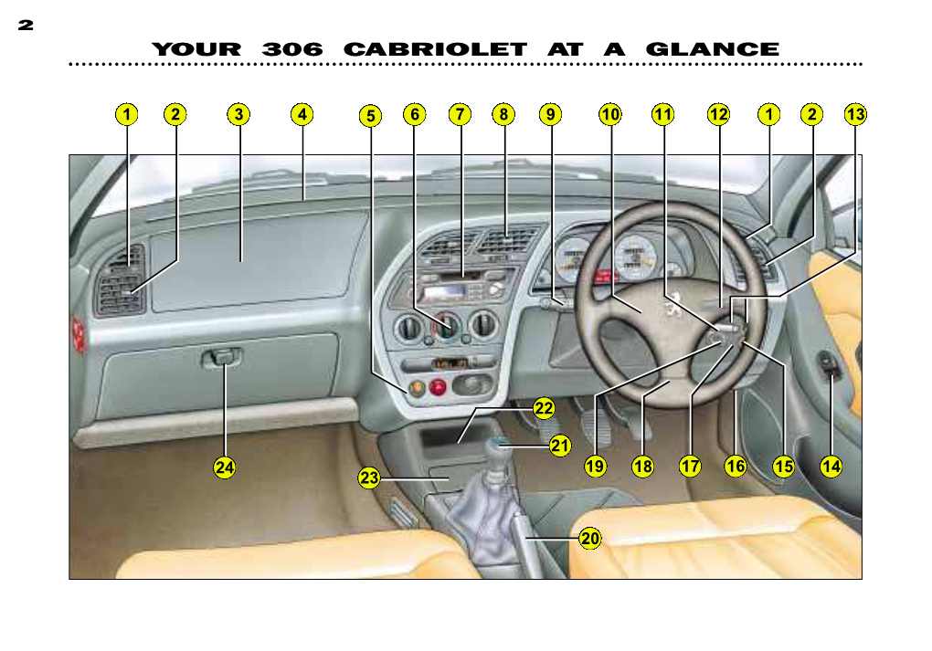 Your 306 Cabriolet at a Glance