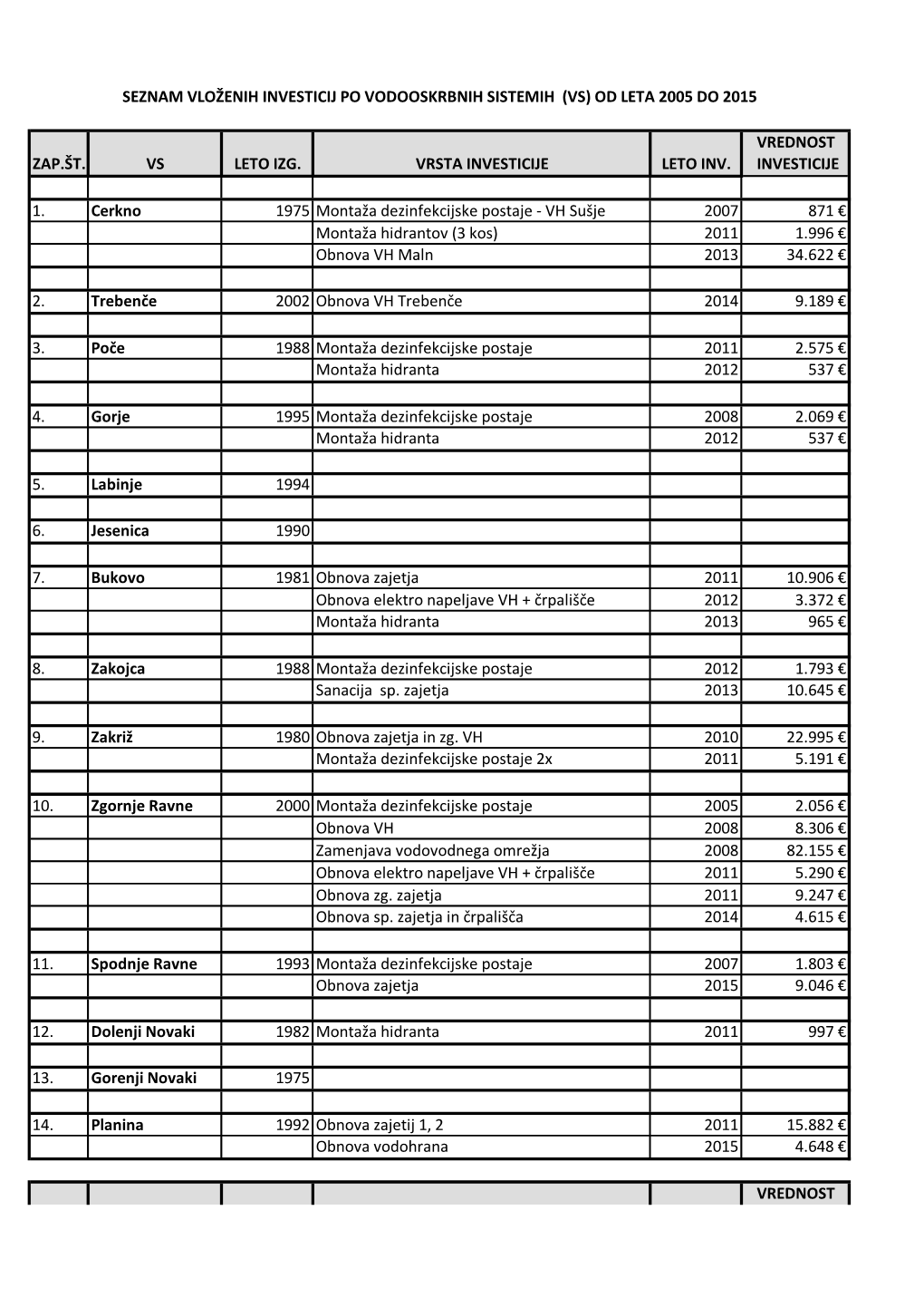 VH Sušje 2007 871 € Montaža Hidrantov (3 Kos) 2011 1.996 € Obnova VH Maln 2013 34.622 €