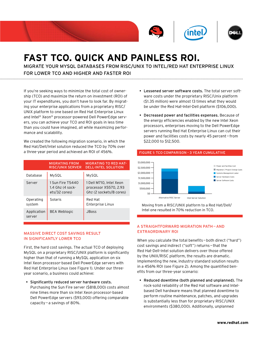 Fast TCO. Quick and Painless ROI. Migrate Your Mysql Databases from RISC/UNIX to Intel/Red Hat Enterprise Linux for Lower TCO and Higher and Faster ROI