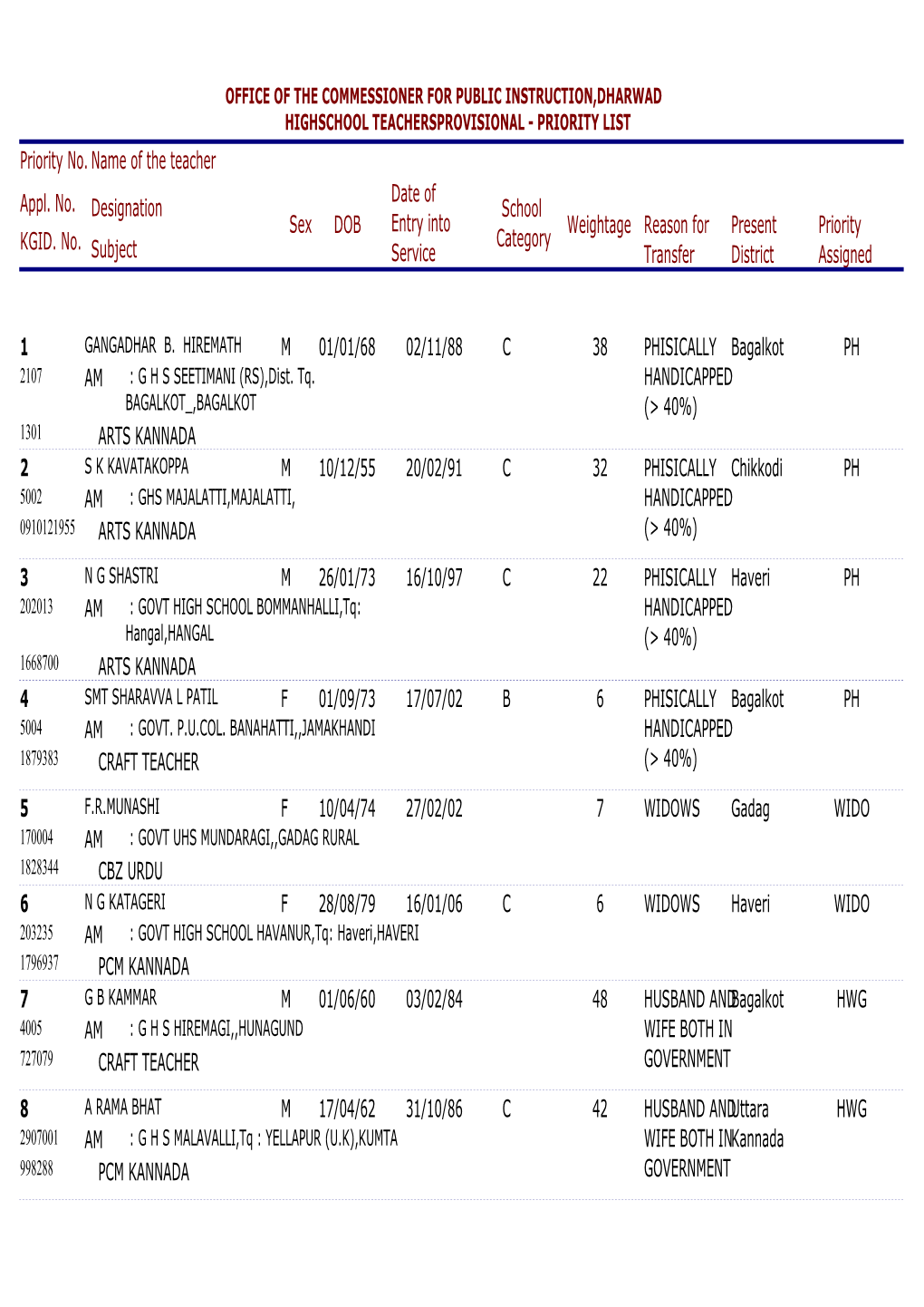 Appl. No. Name of the Teacher Designation Subject Sex DOB Date