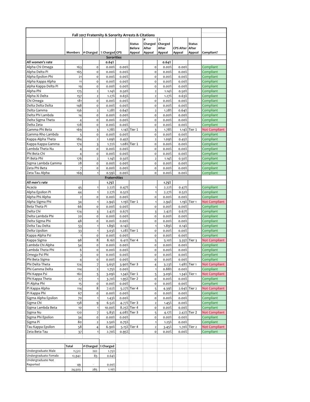 Fall 2017 Fraternity & Sorority Arrests & Citations