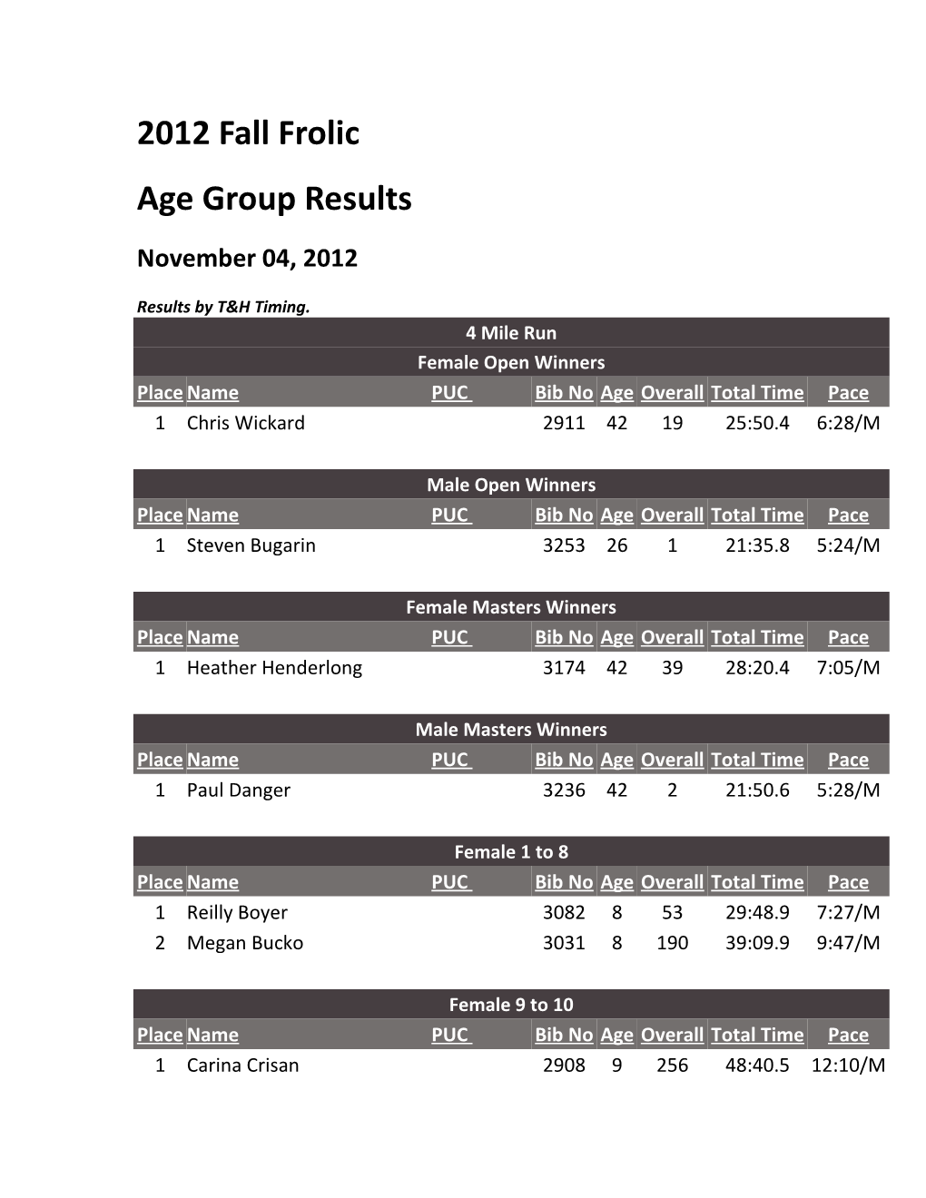 Age Group Results s1