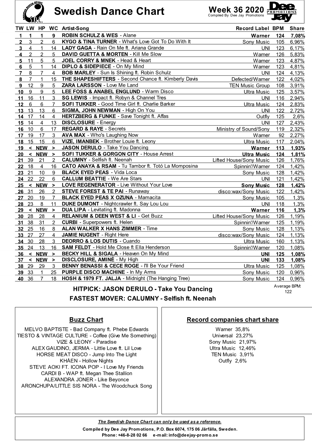 Swedish Dance Chart Compiled by Dee Jay Promotions