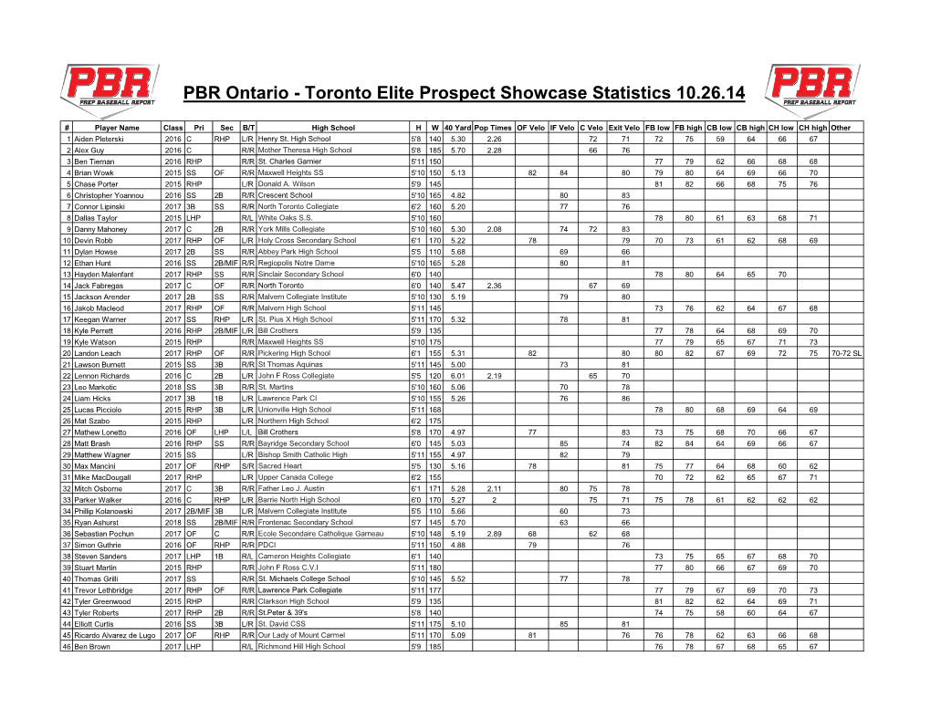 PBR Ontario - Toronto Elite Prospect Showcase Statistics 10.26.14
