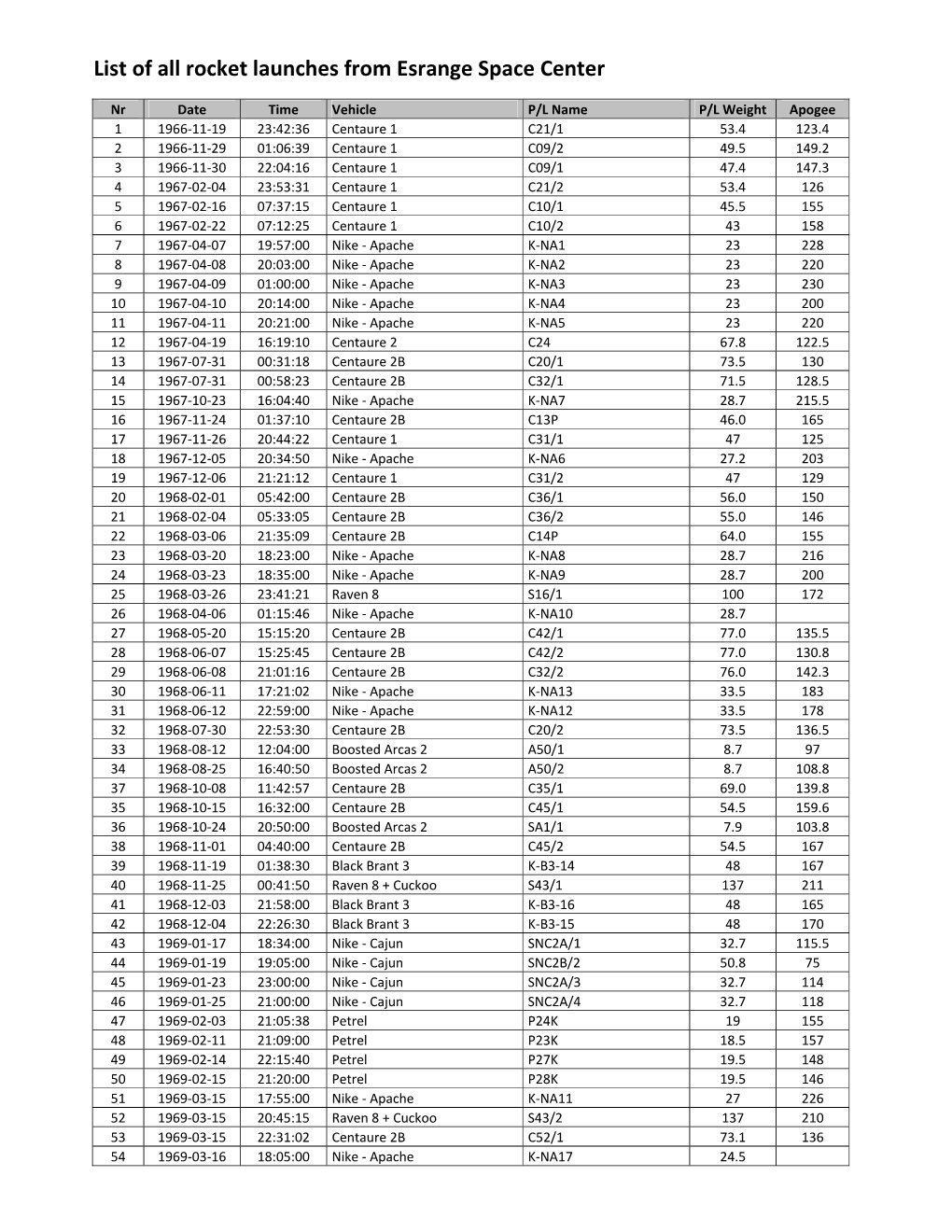 List of All Rocket Launches from Esrange Space Center