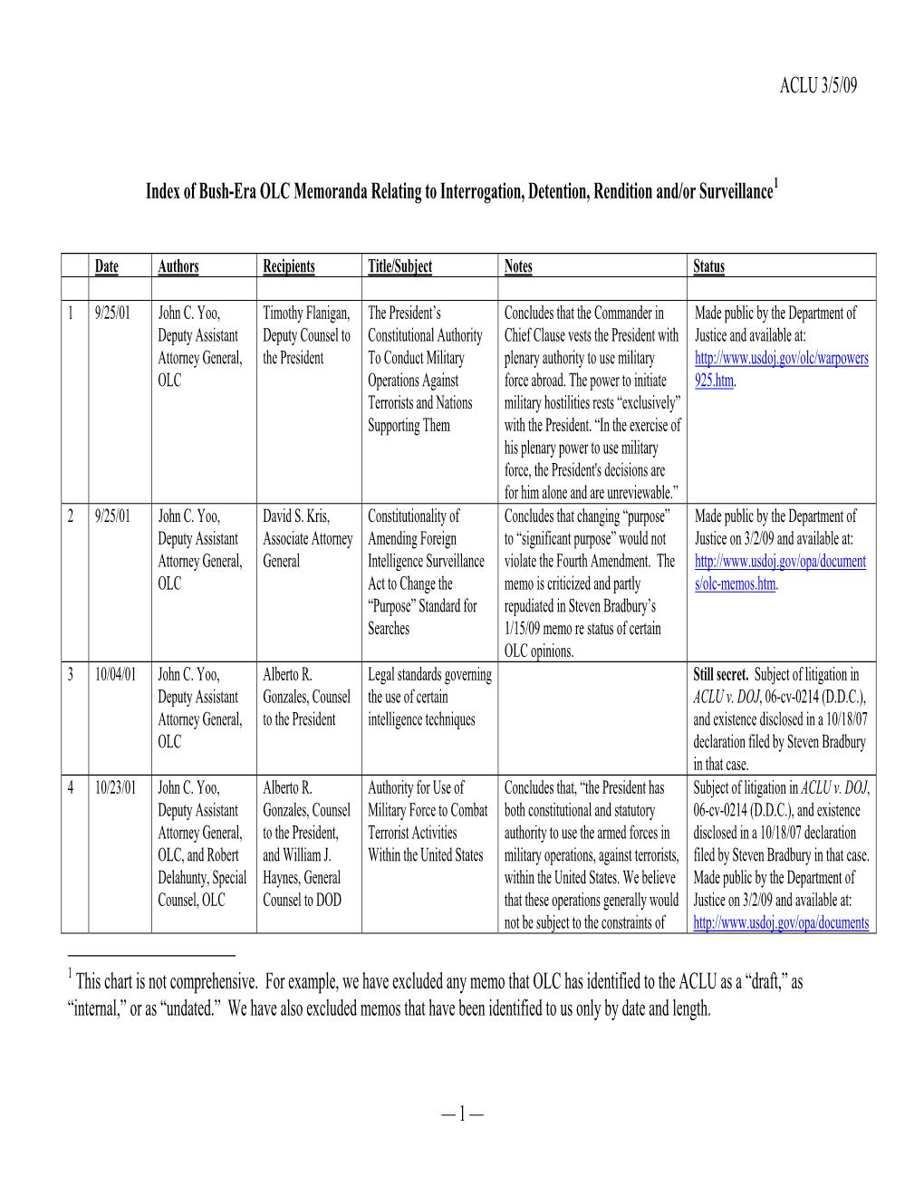 OLC Memoranda Relating to Interrogation, Detention, Rendition And/Or Surveillance1