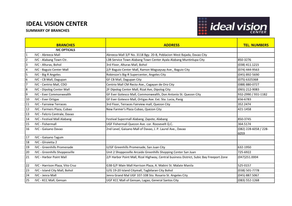 Ideal Vision Center Summary of Branches