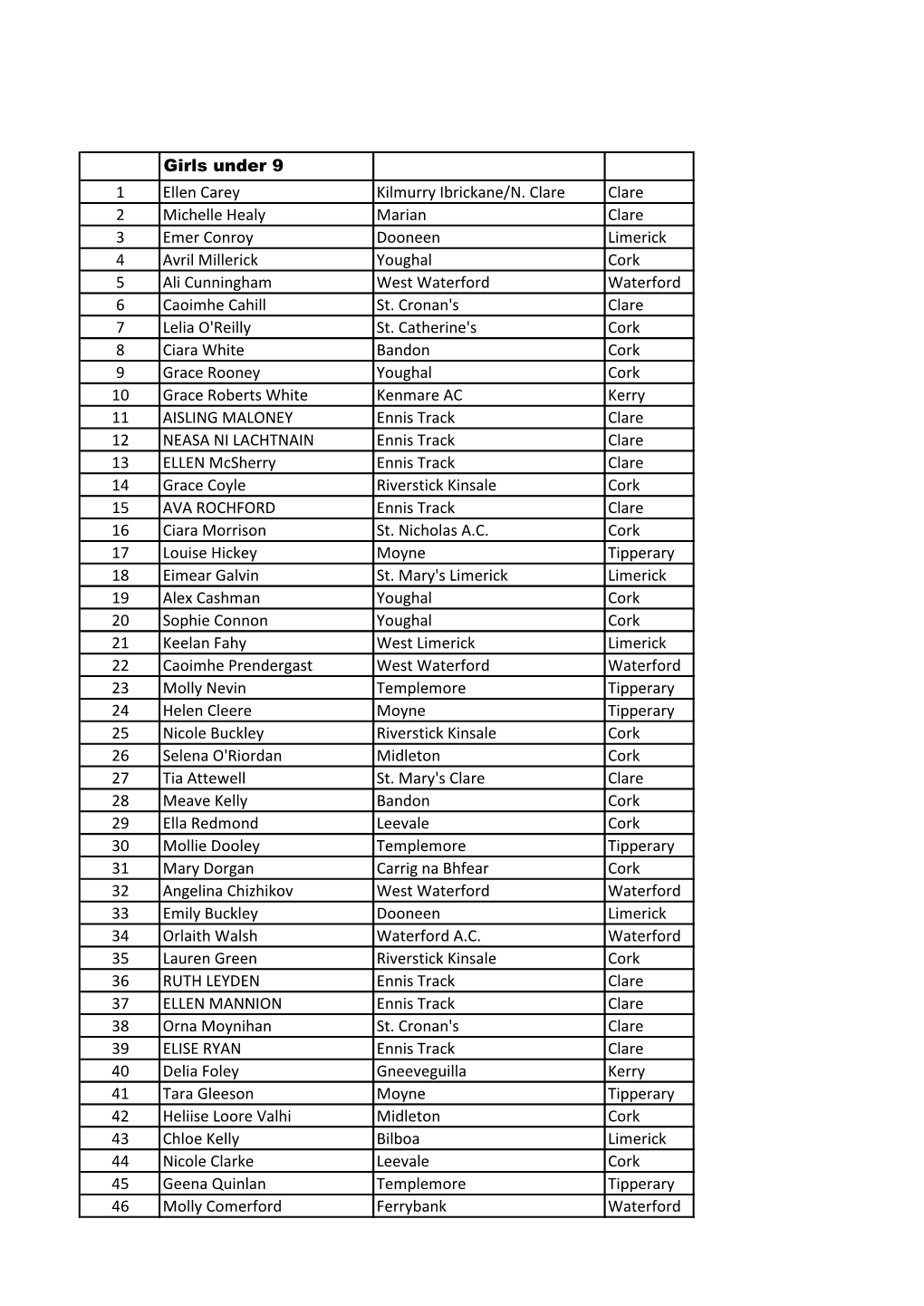 Girls Under 9 1 Ellen Carey Kilmurry Ibrickane/N. Clare Clare 2 Michelle