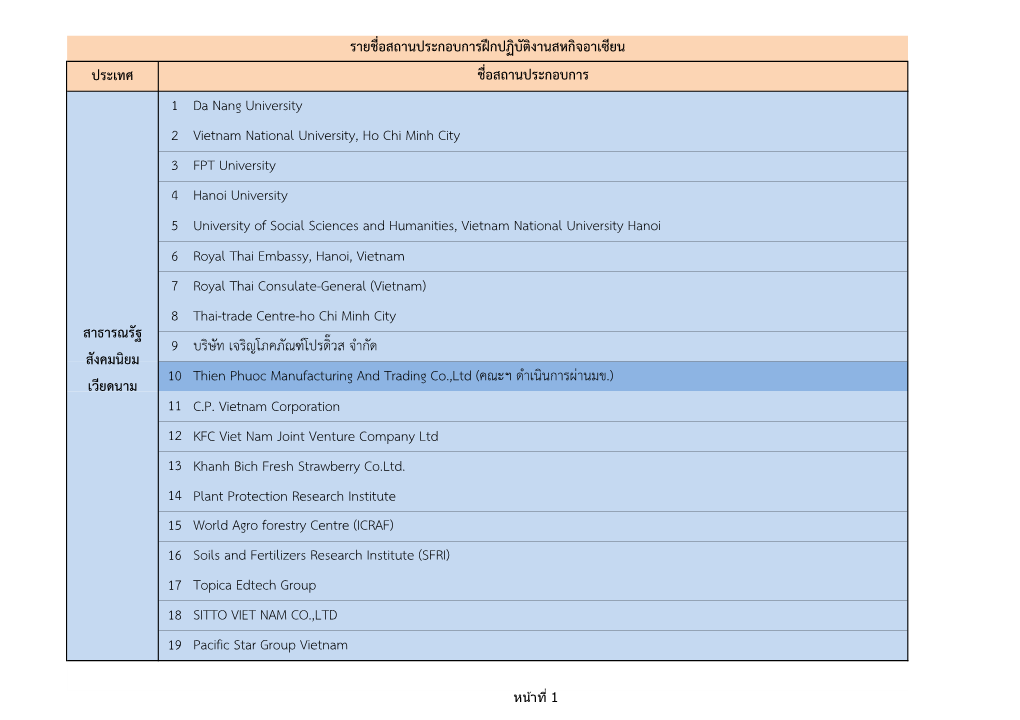 ประเทศ 1 Da Nang University 2 Vietnam National University, Ho Chi Minh City 3 FPT University 4 Hanoi University 5 Un