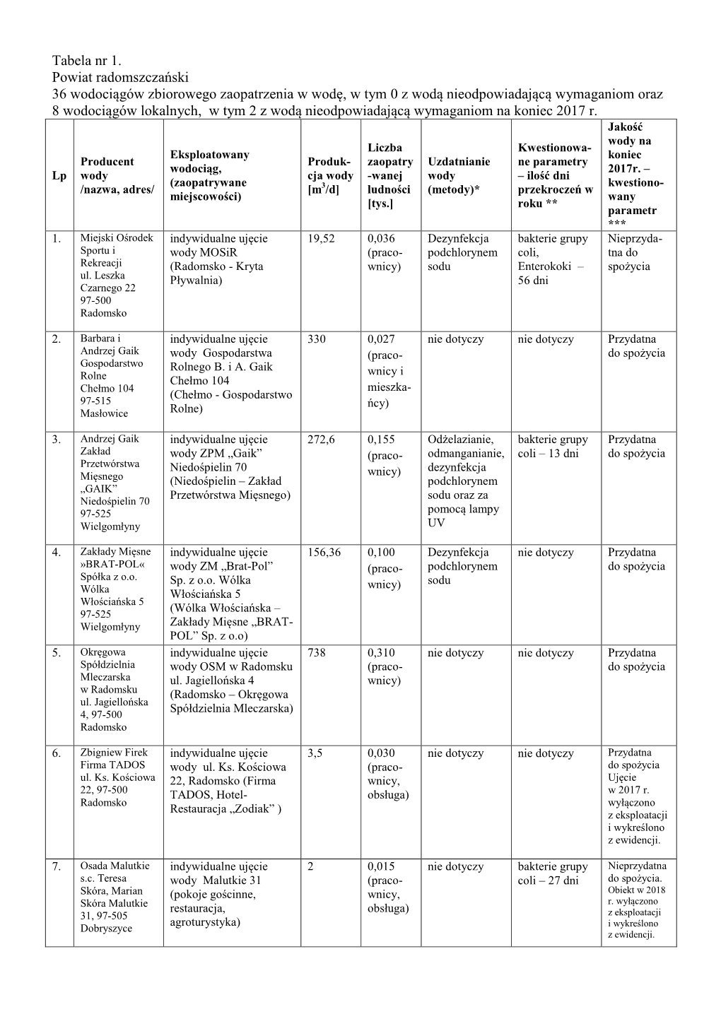 Tabela Nr 1. Powiat Radomszczański 36 Wodociągów Zbiorowego Zaopatrzenia W Wodę, W Tym 0 Z Wodą Nieodpowiadającą Wymagani