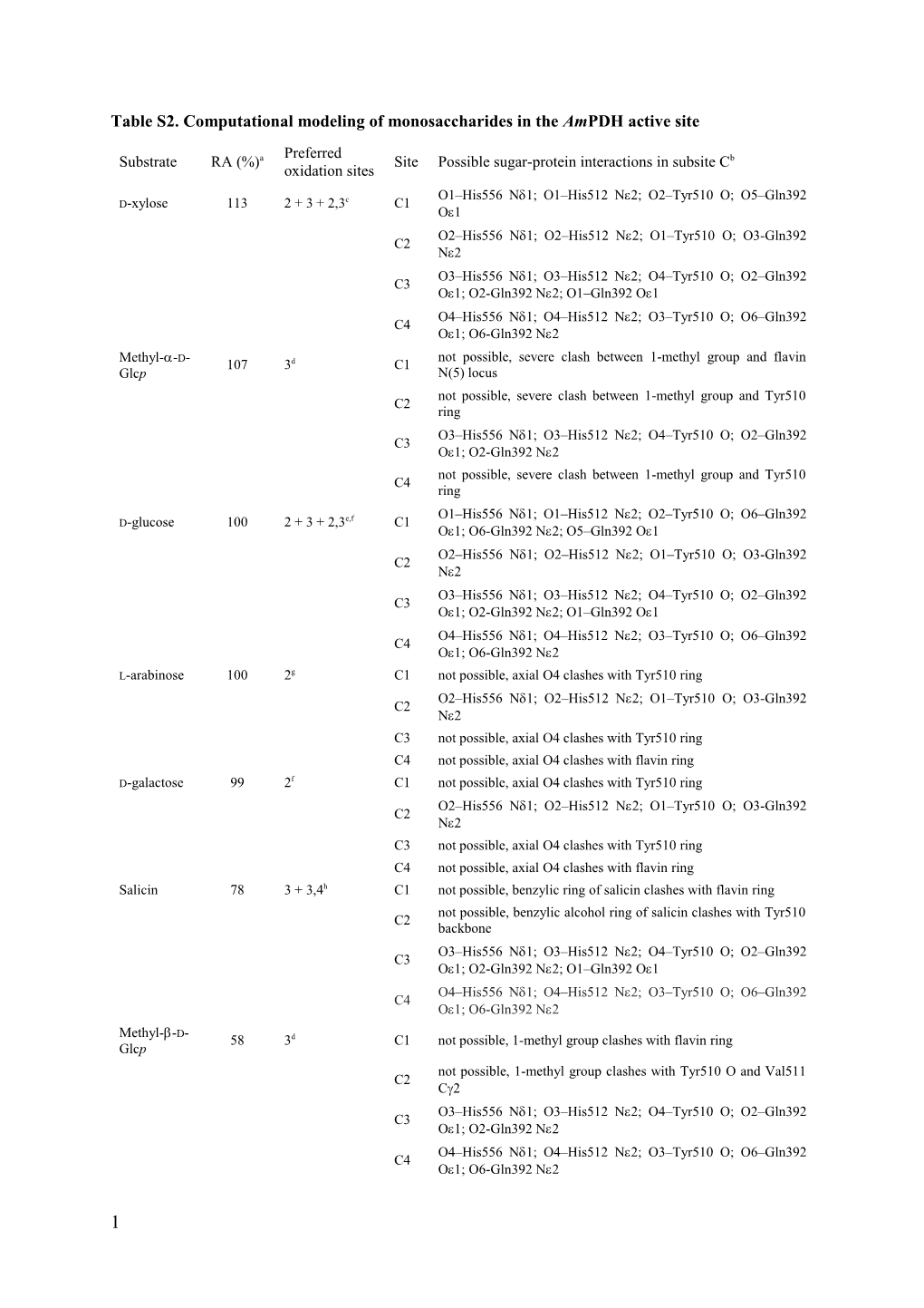 Table S2. Computational Modeling of Monosaccharides in the Ampdh Active Site